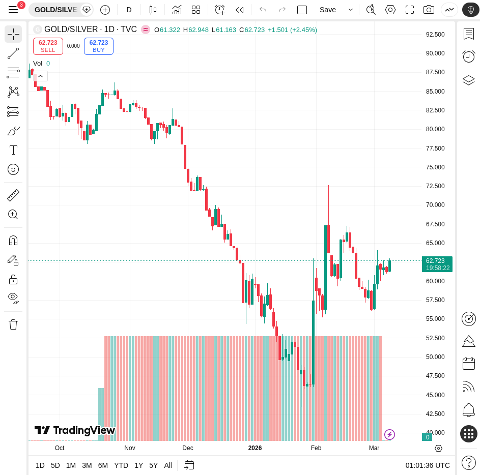Gold/Silver Ratio Chart