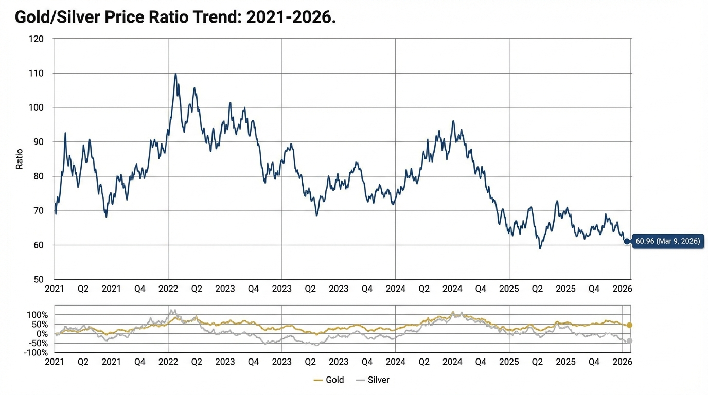 黄金/白银比率趋势图
