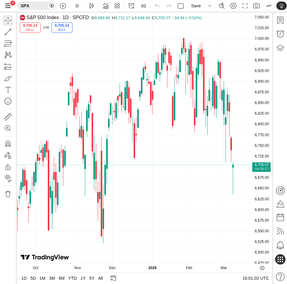 S&P 500 Candlestick Chart