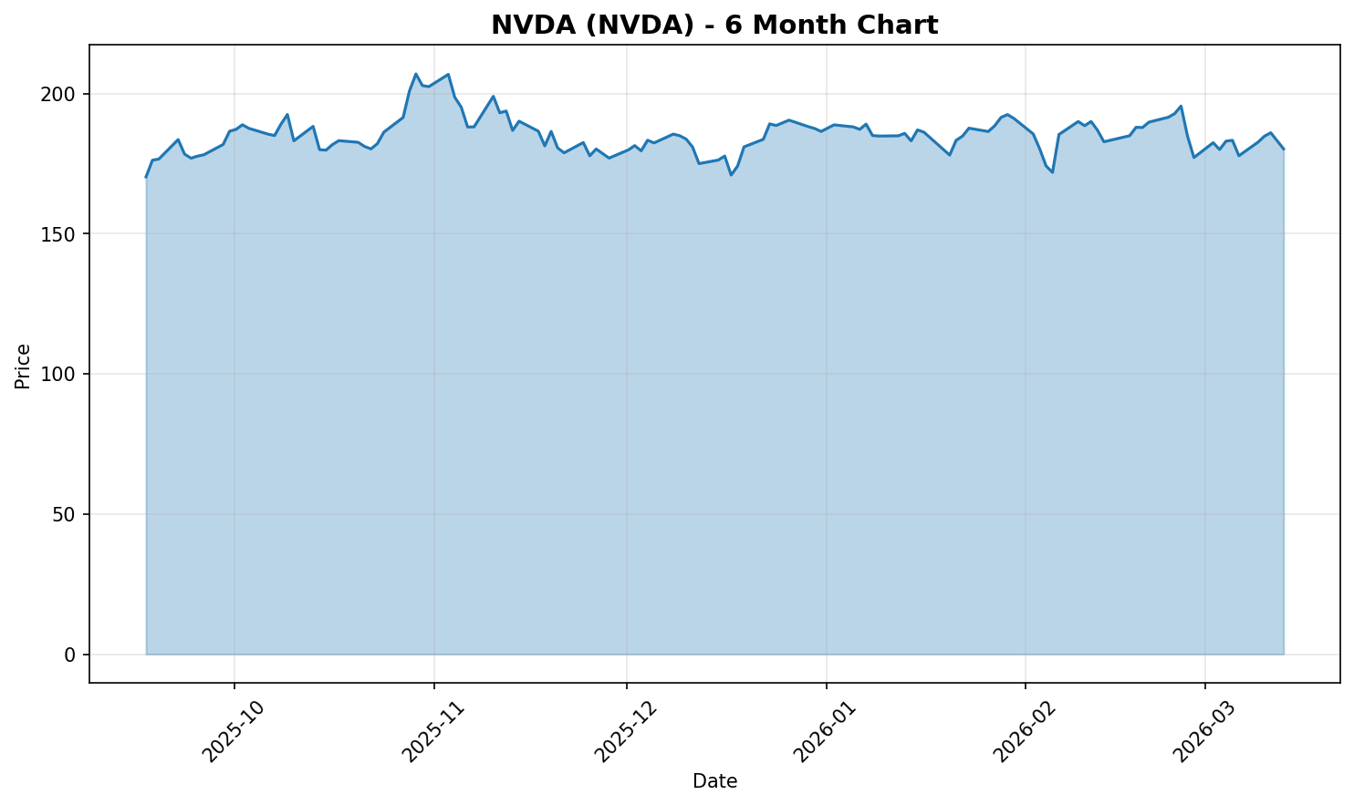 NVDA Chart