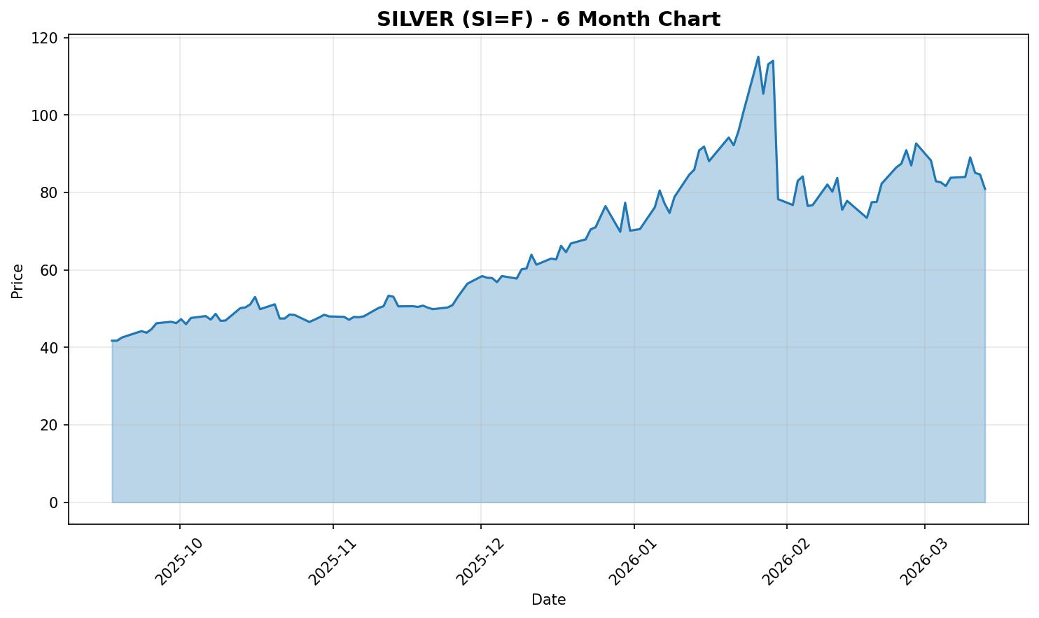 Silver Chart