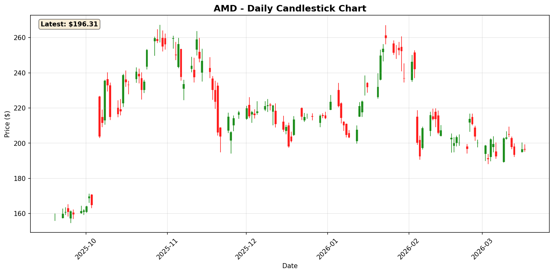 AMD