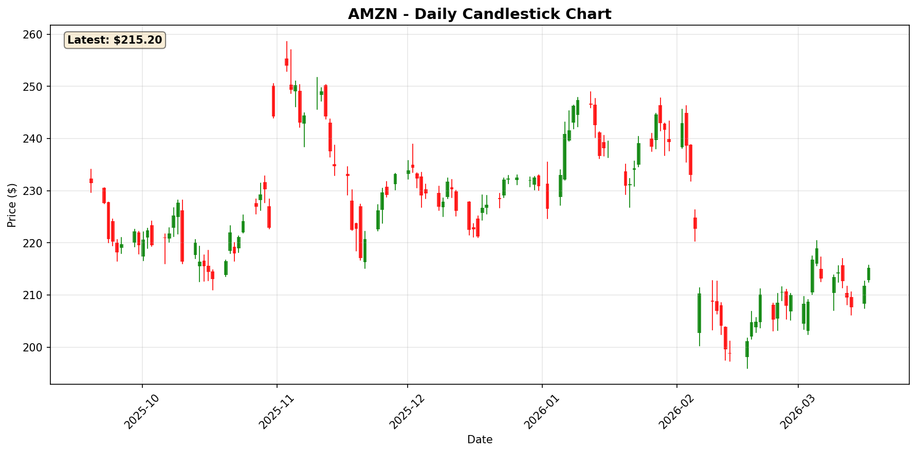 AMZN