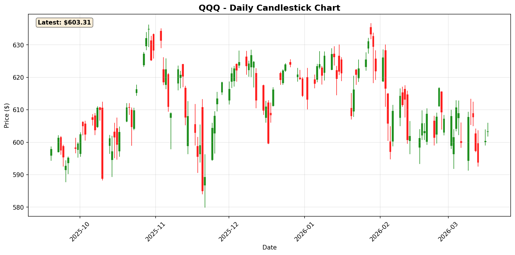 QQQ Daily