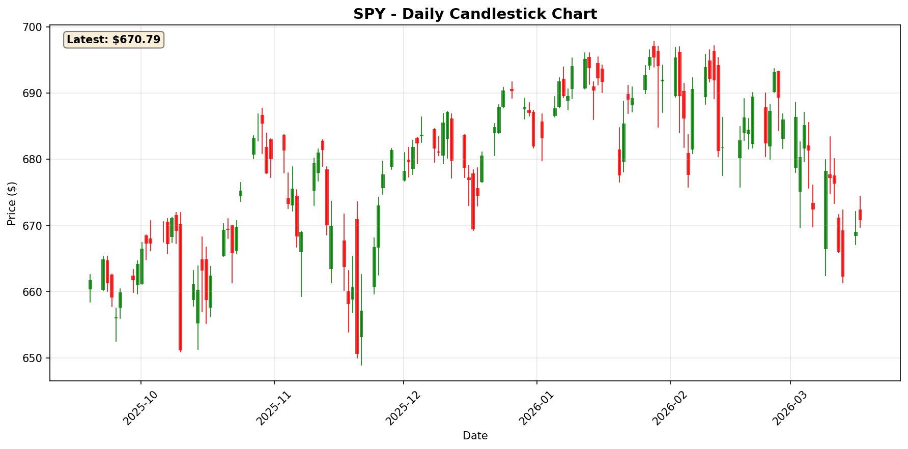 SPY Daily